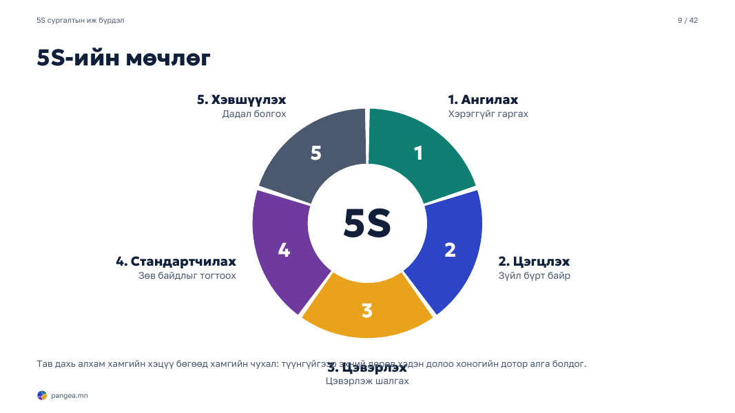 5S: ажлын байрыг цэгцлэх таван алхам: 2-р хуудас